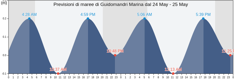 Maree di Guidomandri Marina, Messina, Sicily, Italy