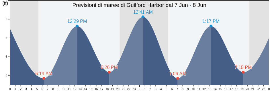 Maree di Guilford Harbor, New Haven County, Connecticut, United States