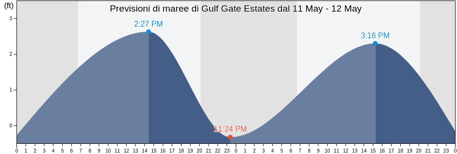 Maree di Gulf Gate Estates, Sarasota County, Florida, United States
