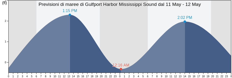 Maree di Gulfport Harbor Mississippi Sound, Harrison County, Mississippi, United States