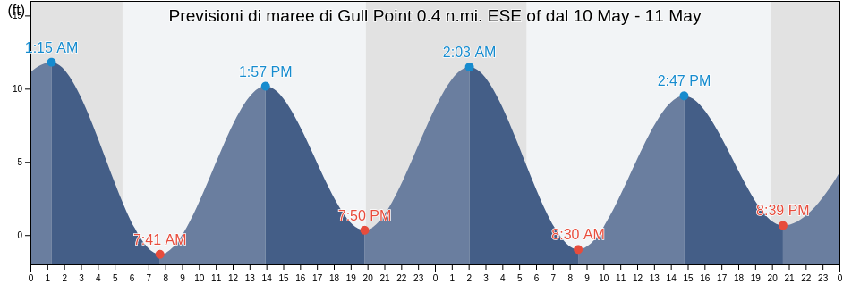 Maree di Gull Point 0.4 n.mi. ESE of, Suffolk County, Massachusetts, United States