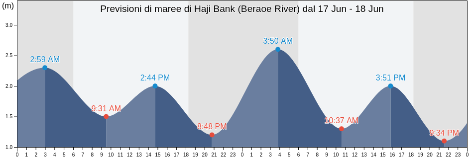 Maree di Haji Bank (Beraoe River), Kabupaten Berau, East Kalimantan, Indonesia
