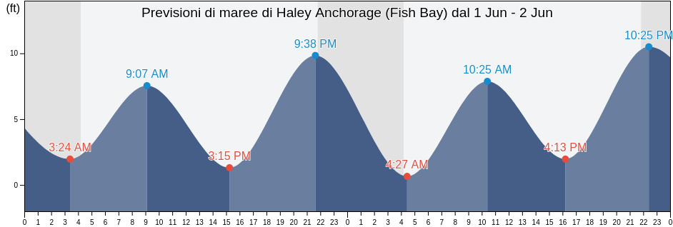 Maree di Haley Anchorage (Fish Bay), Sitka City and Borough, Alaska, United States