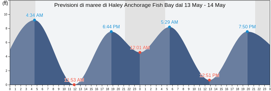 Maree di Haley Anchorage Fish Bay, Sitka City and Borough, Alaska, United States