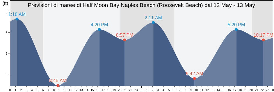 Maree di Half Moon Bay Naples Beach (Roosevelt Beach), San Mateo County, California, United States