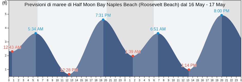 Maree di Half Moon Bay Naples Beach (Roosevelt Beach), San Mateo County, California, United States