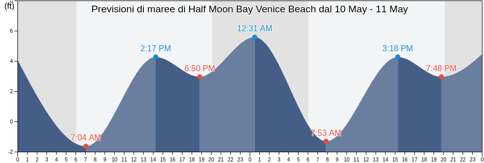 Maree di Half Moon Bay Venice Beach, San Mateo County, California, United States