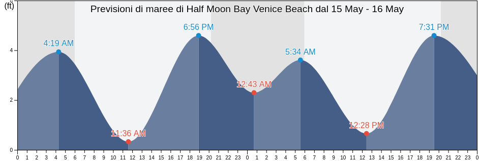 Maree di Half Moon Bay Venice Beach, San Mateo County, California, United States