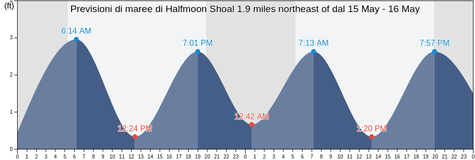 Maree di Halfmoon Shoal 1.9 miles northeast of, Nantucket County, Massachusetts, United States