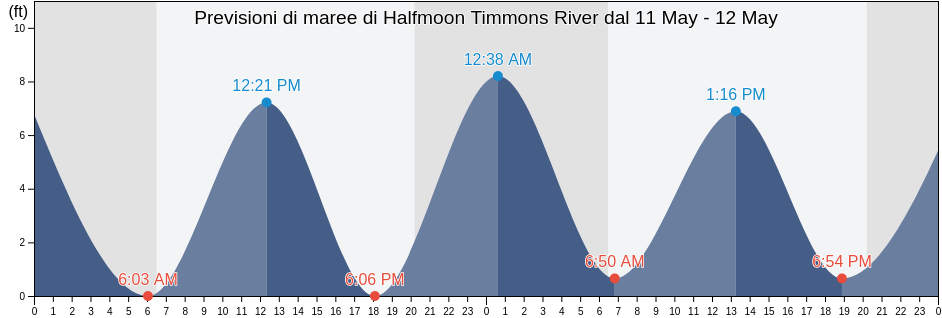 Maree di Halfmoon Timmons River, Liberty County, Georgia, United States