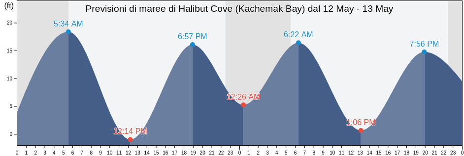 Maree di Halibut Cove (Kachemak Bay), Kenai Peninsula Borough, Alaska, United States