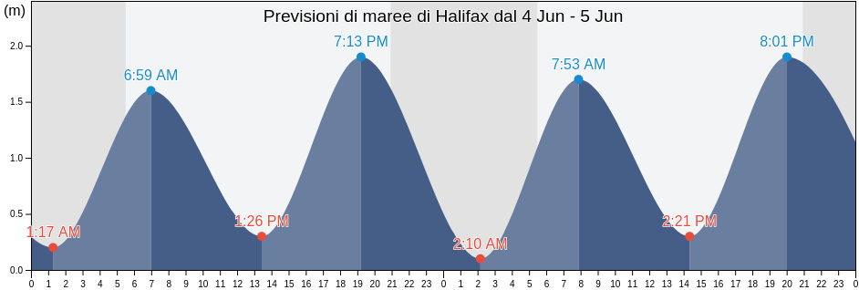 Maree di Halifax, Halifax Regional Municipality, Nova Scotia, Canada