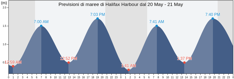 Maree di Halifax Harbour, Nova Scotia, Canada
