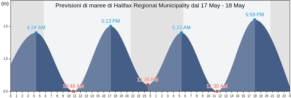 Maree di Halifax Regional Municipality, Nova Scotia, Canada