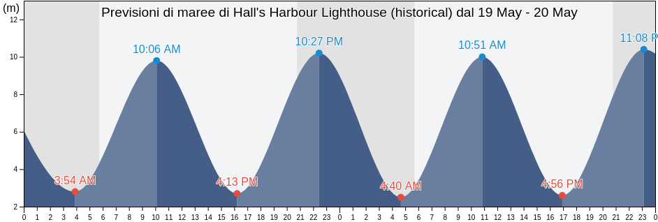 Maree di Hall's Harbour Lighthouse (historical), Nova Scotia, Canada