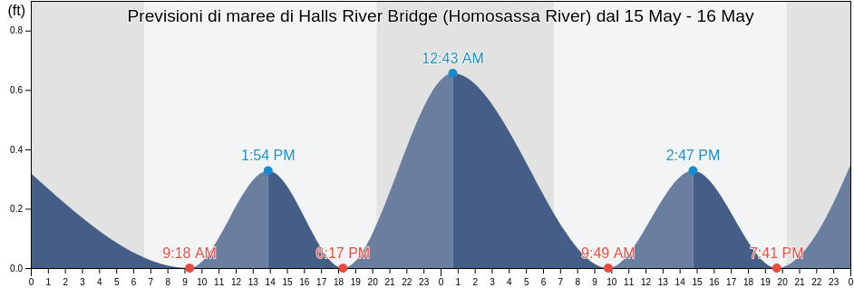 Maree di Halls River Bridge (Homosassa River), Citrus County, Florida, United States