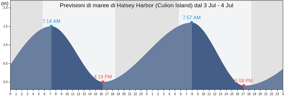 Maree di Halsey Harbor (Culion Island), Province of Mindoro Occidental, Mimaropa, Philippines