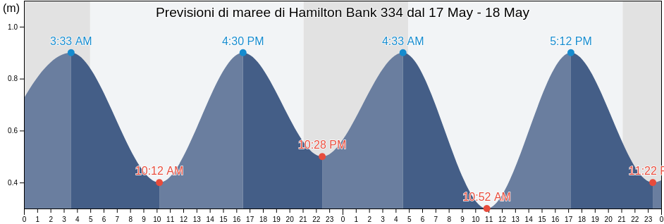 Maree di Hamilton Bank 334, Côte-Nord, Quebec, Canada