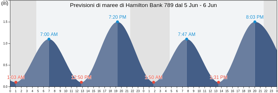 Maree di Hamilton Bank 789, Côte-Nord, Quebec, Canada