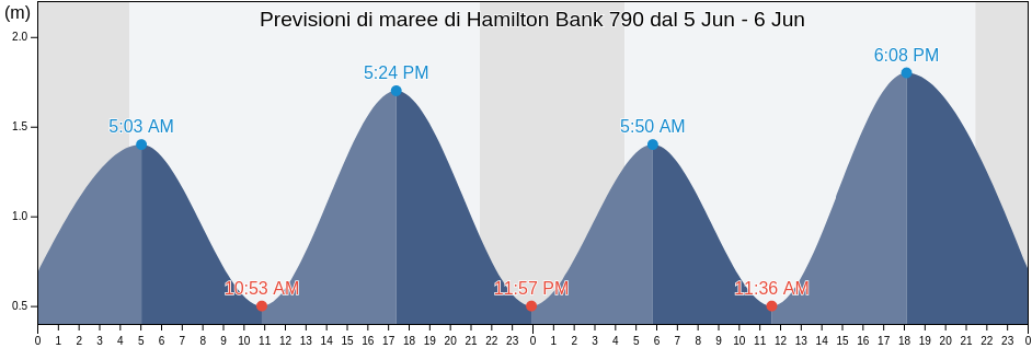 Maree di Hamilton Bank 790, Côte-Nord, Quebec, Canada