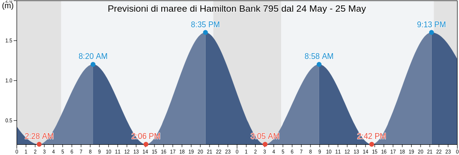 Maree di Hamilton Bank 795, Côte-Nord, Quebec, Canada