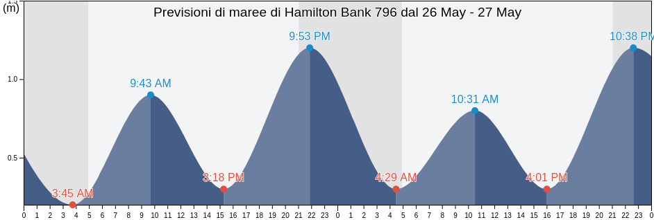 Maree di Hamilton Bank 796, Côte-Nord, Quebec, Canada
