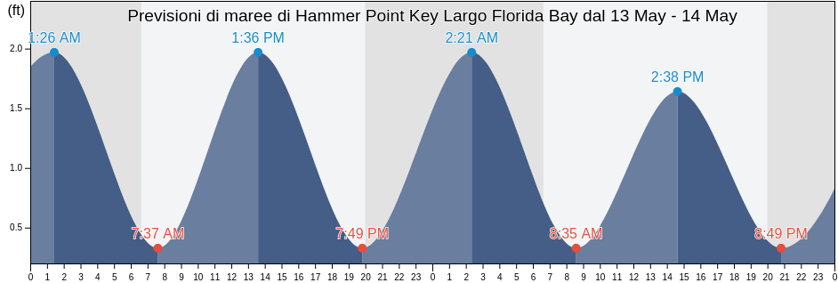 Maree di Hammer Point Key Largo Florida Bay, Miami-Dade County, Florida, United States