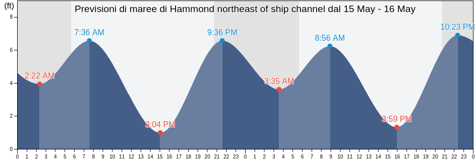 Maree di Hammond northeast of ship channel, Clatsop County, Oregon, United States