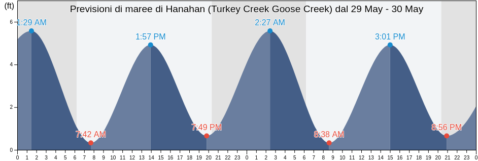 Maree di Hanahan (Turkey Creek Goose Creek), Berkeley County, South Carolina, United States