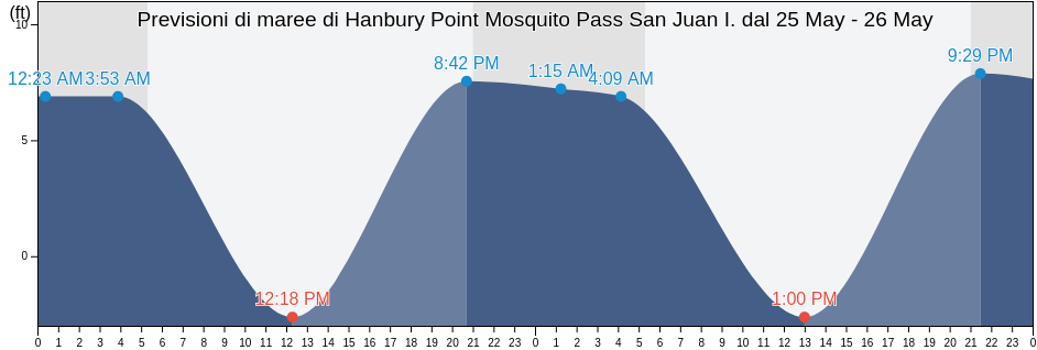 Maree di Hanbury Point Mosquito Pass San Juan I., San Juan County, Washington, United States