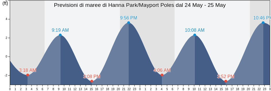 Maree di Hanna Park/Mayport Poles, Duval County, Florida, United States