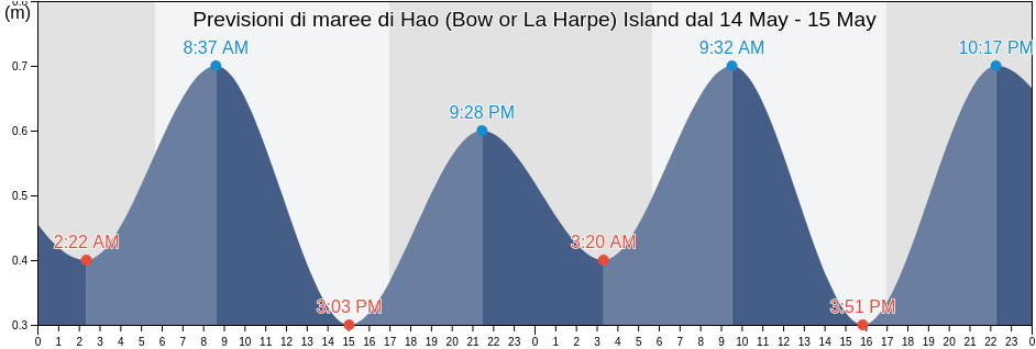Maree di Hao (Bow or La Harpe) Island, Hao, Îles Tuamotu-Gambier, French Polynesia