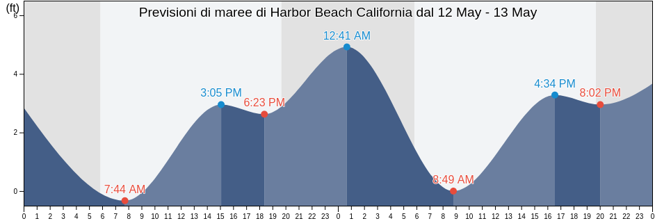Maree di Harbor Beach California, San Diego County, California, United States