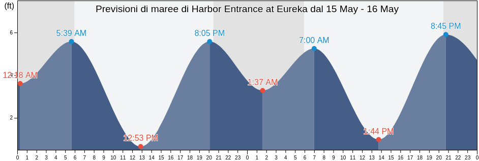 Maree di Harbor Entrance at Eureka, Humboldt County, California, United States