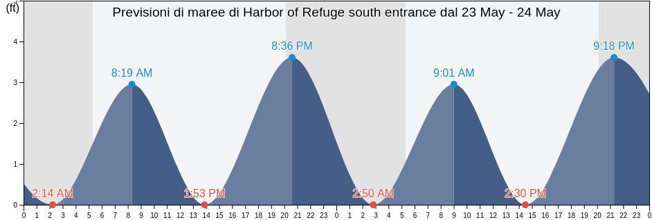 Maree di Harbor of Refuge south entrance, Washington County, Rhode Island, United States