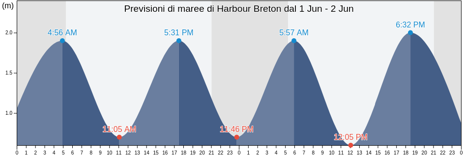 Maree di Harbour Breton, Newfoundland and Labrador, Canada
