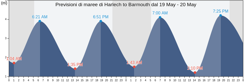 Maree di Harlech to Barmouth, Gwynedd, Wales, United Kingdom