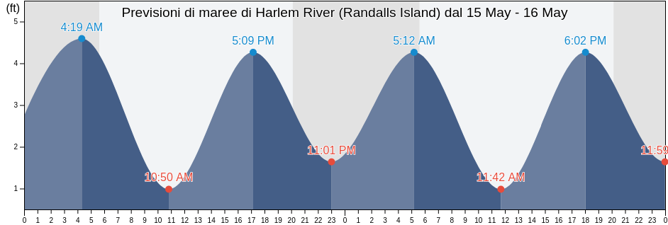 Maree di Harlem River (Randalls Island), New York County, New York, United States