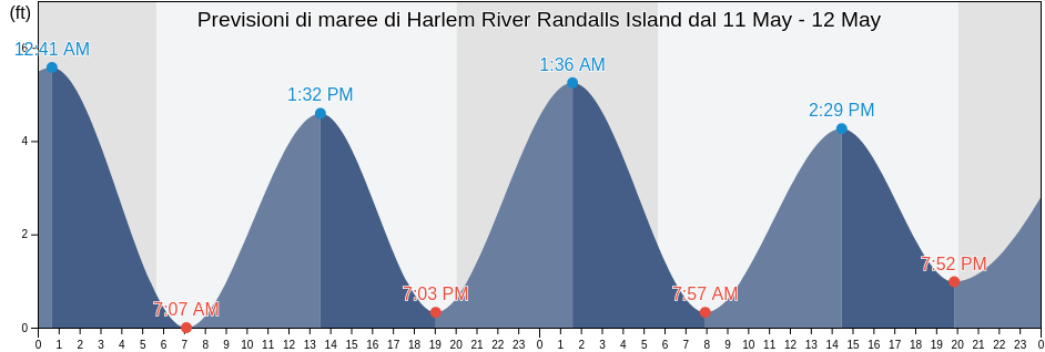 Maree di Harlem River Randalls Island, New York County, New York, United States