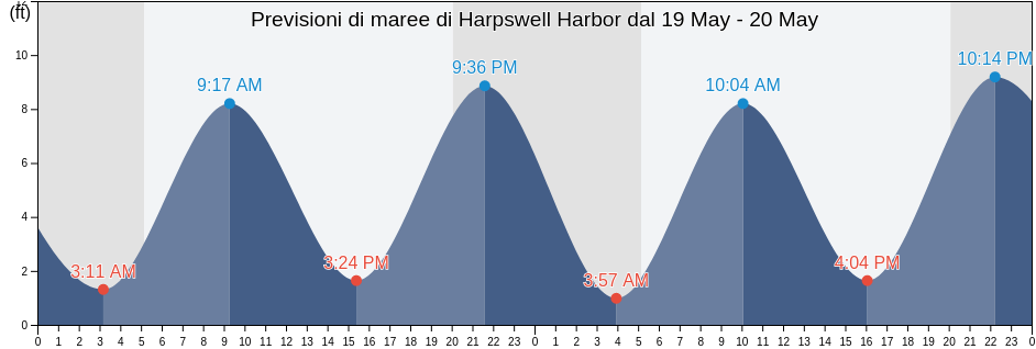 Maree di Harpswell Harbor, Cumberland County, Maine, United States