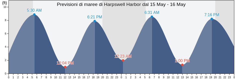 Maree di Harpswell Harbor, Sagadahoc County, Maine, United States