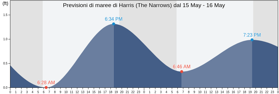 Maree di Harris (The Narrows), Okaloosa County, Florida, United States