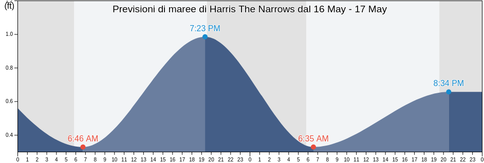 Maree di Harris The Narrows, Okaloosa County, Florida, United States
