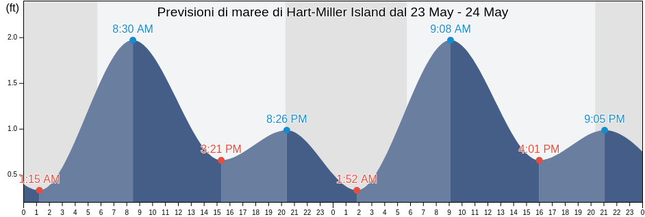 Maree di Hart-Miller Island, Baltimore County, Maryland, United States