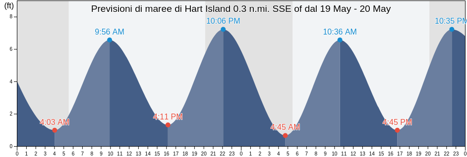 Maree di Hart Island 0.3 n.mi. SSE of, Bronx County, New York, United States