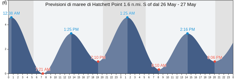 Maree di Hatchett Point 1.6 n.mi. S of, Middlesex County, Connecticut, United States