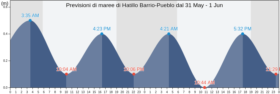Maree di Hatillo Barrio-Pueblo, Hatillo, Puerto Rico
