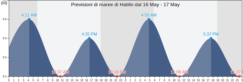 Maree di Hatillo, Hatillo Barrio-Pueblo, Hatillo, Puerto Rico