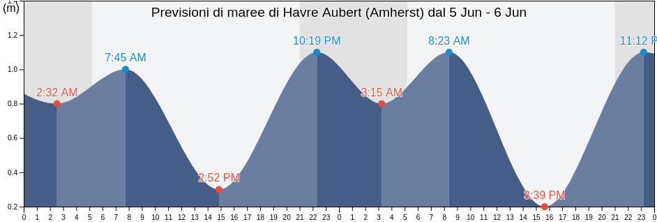 Maree di Havre Aubert (Amherst), Kings County, Prince Edward Island, Canada