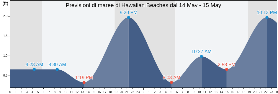 Maree di Hawaiian Beaches, Hawaii County, Hawaii, United States
